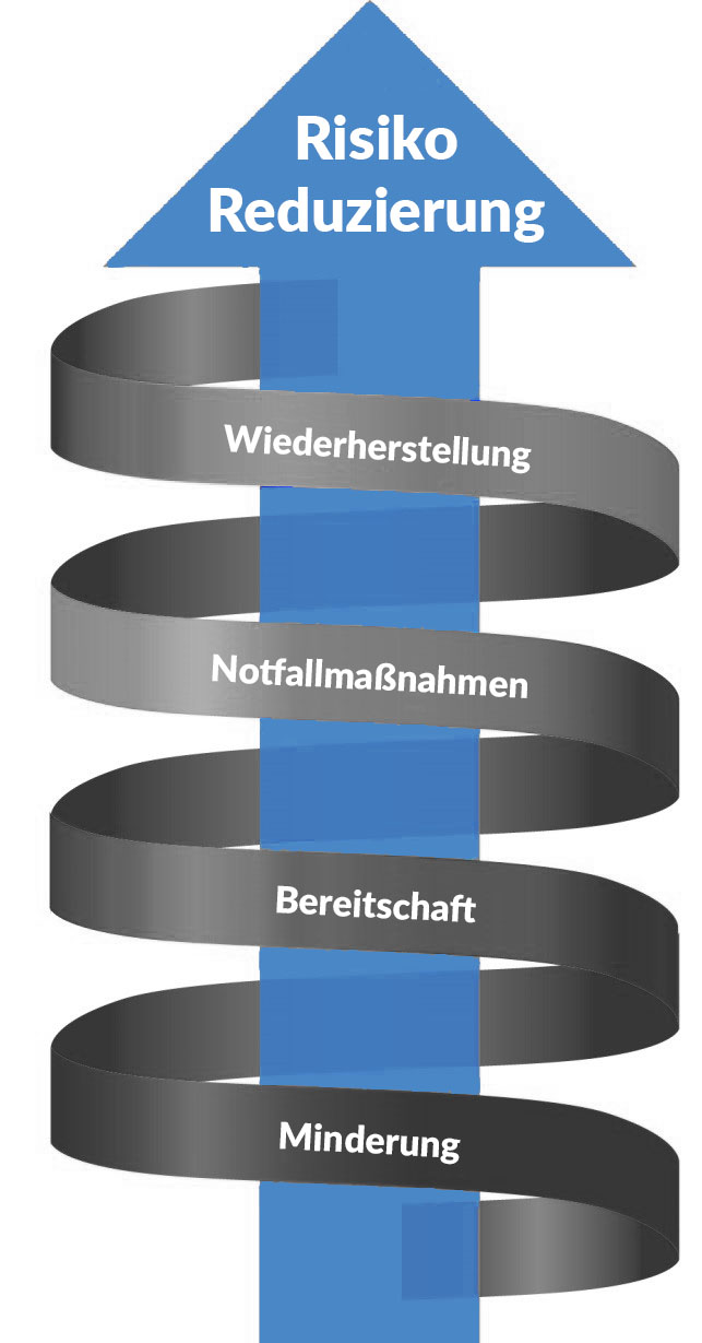 Risiko-Reduzierung